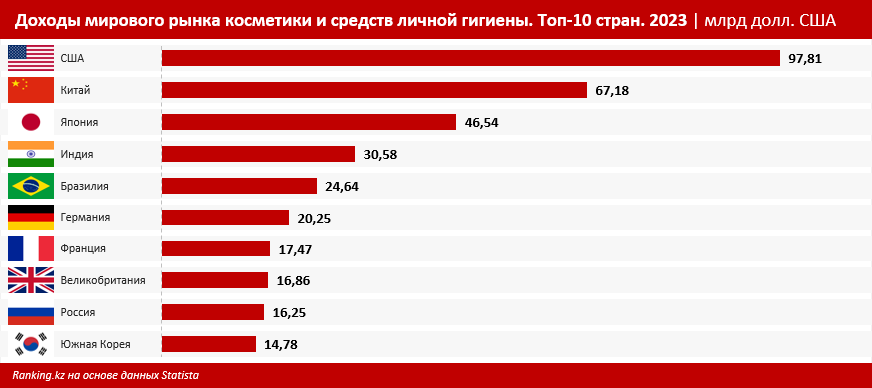 «Одержимые красотой»: в каких странах тратят больше всего денег на косметику?