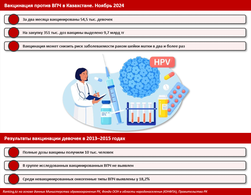 Как в Казахстане проходит кампания по вакцинации против вируса папилломы