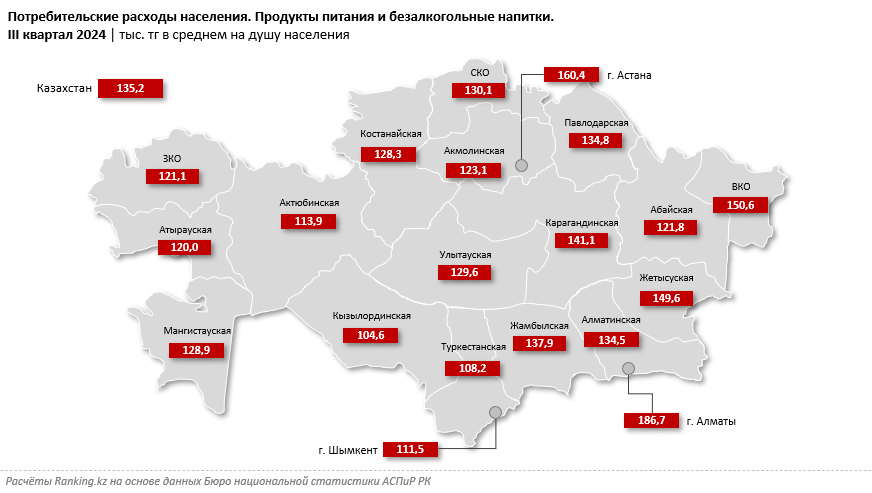 Жители Алматы тратят на продовольствие на 38% больше, чем в среднестатистические казахстанцы