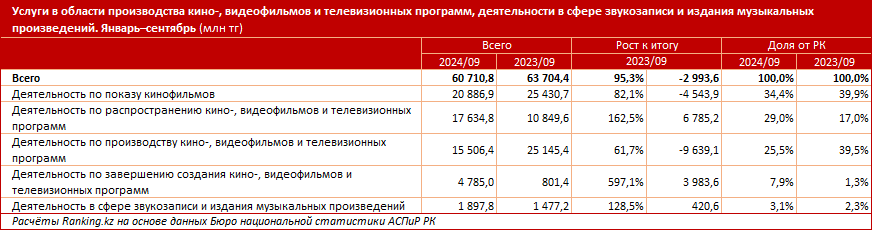 Объём услуг кинопроизводства в РК заметно сократился