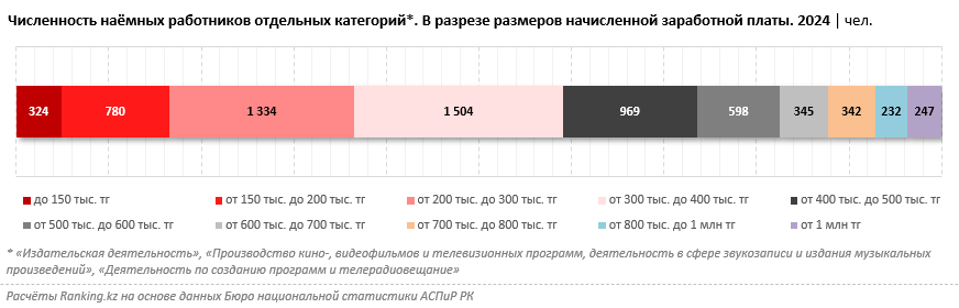 Сколько зарабатывают журналисты в Казахстане?