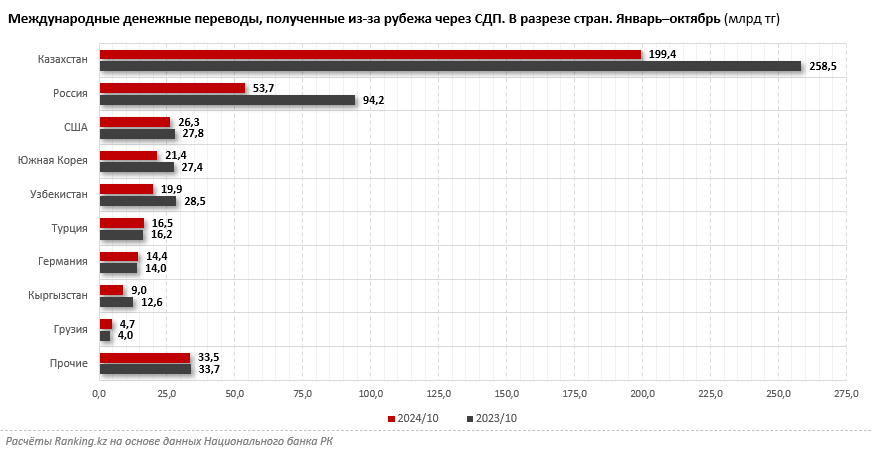 Казахстанцы получают из-за границы всё меньше денег: установлен антирекорд