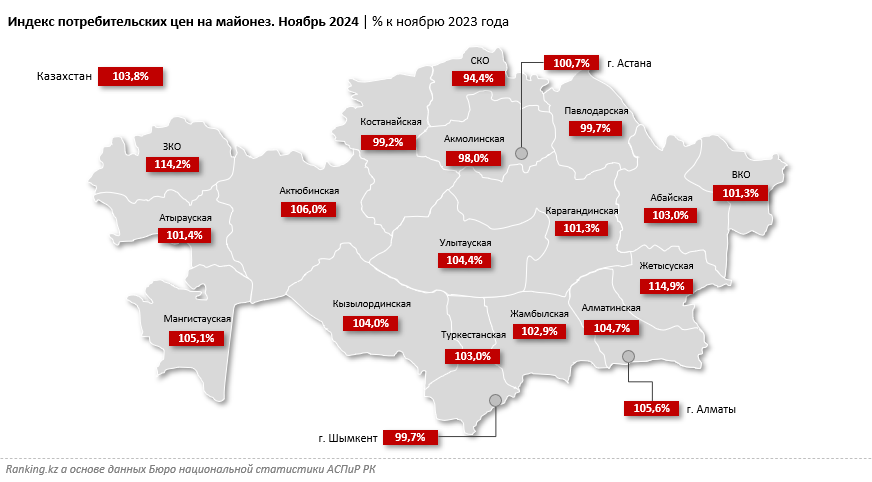 Майонез подорожал на 4%. Цены на этот соус в городах РК отличаются в полтора раза и более