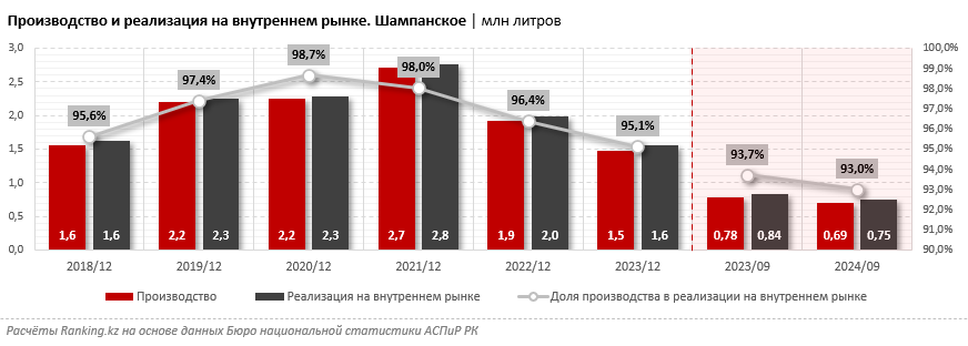 В Казахстане сократилось производство шампанского