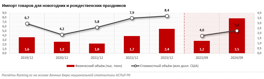 Импорт новогодних товаров в Казахстан вырос почти в три раза