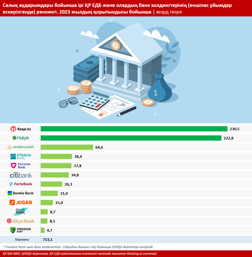 Қазақстан банктері бюджетке 700 миллиард теңгеден астам сомада салық төледі