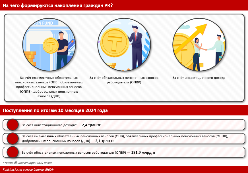 Из чего складываются пенсионные накопления граждан Казахстана? Обзор