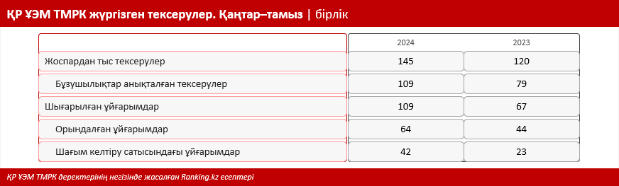 Коммуналдық қызметтерді тұтынушылардың құқықтарын қорғау: монополистерге 418 миллион теңге айыппұл салынды