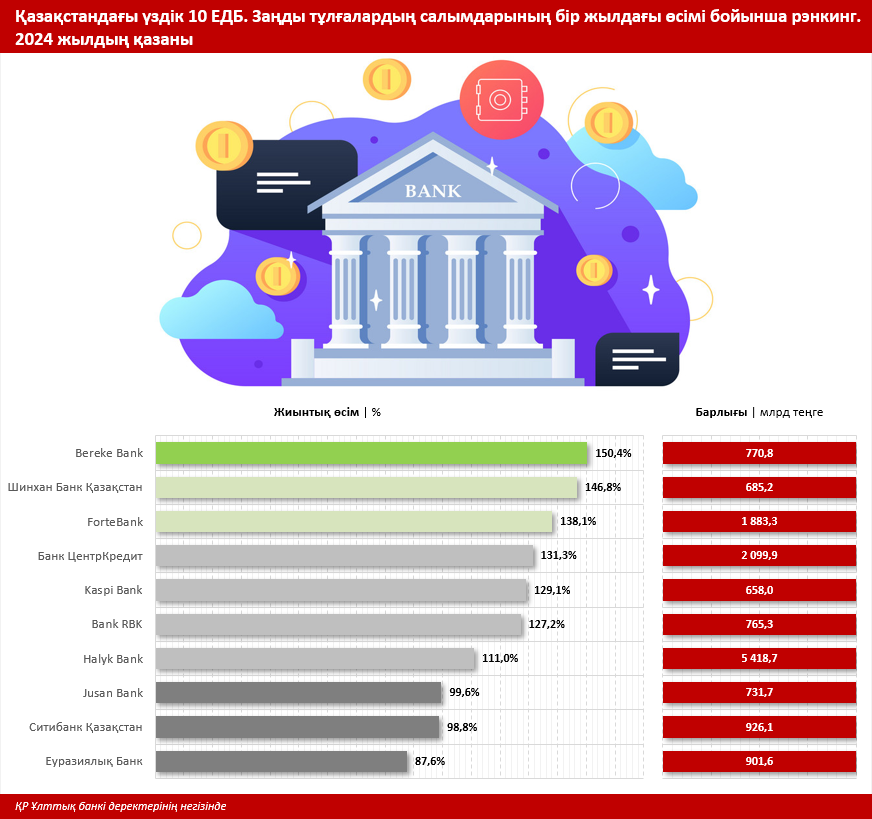 Қазақстан банктеріндегі бизнес салымдар бірден 16%-ға ұлғайды