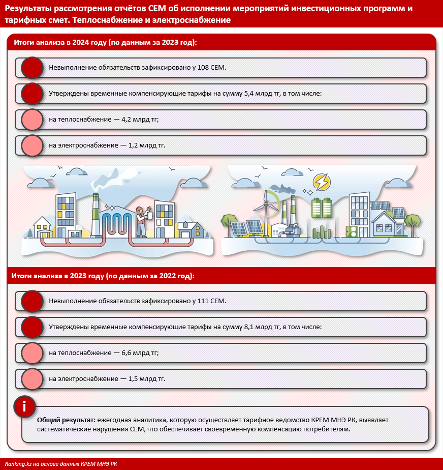За невыполнение обязательств в сфере тепло- и электроснабжения монополистов заставят вернуть казахстанцам 5,4 миллиарда тенге