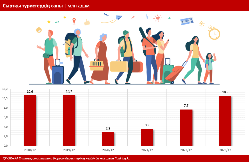 Қазақстандағы сыртқы туризм серпінді өсім көрсетуде. Алайда оның онлайн үлесі осал деңгейде қалып отыр