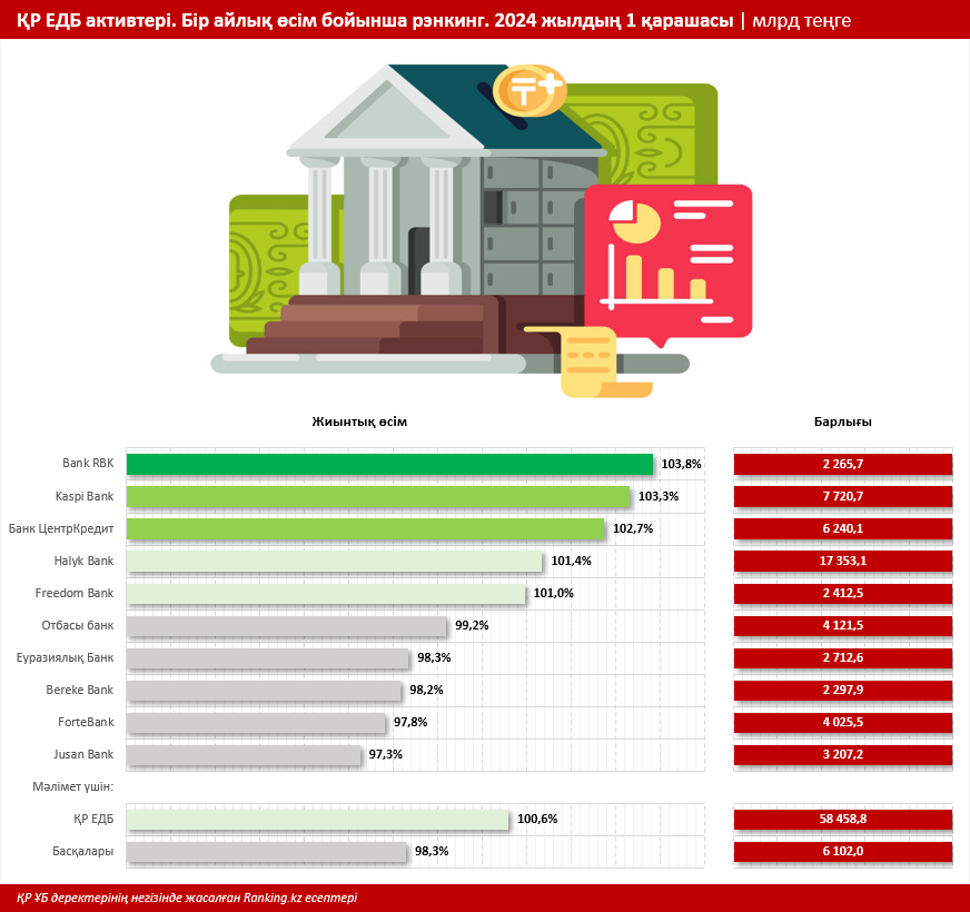 Банк секторының активтері 0,6%-ға артты, бірақ көп ЕДБ минусқа кетті. Кімдер үздік нәтижеге қол жеткізді?