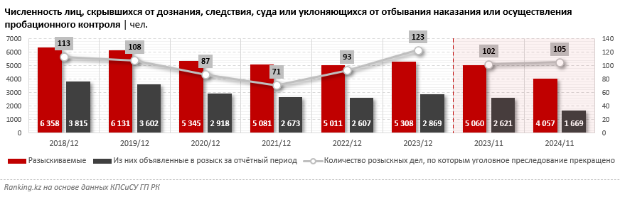 В Казахстане находят лишь каждого второго беглеца, объявленного в розыск за преступление