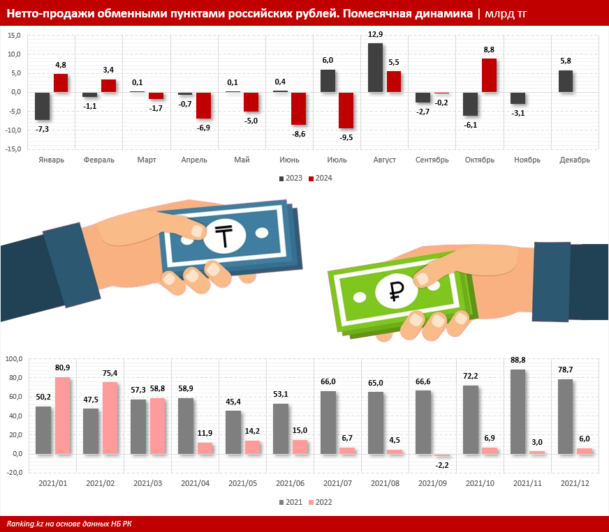 Отрицательный спрос на рубли: нетто-продажи российской валюты в Казахстане составили почти минус 10 миллиардов тенге