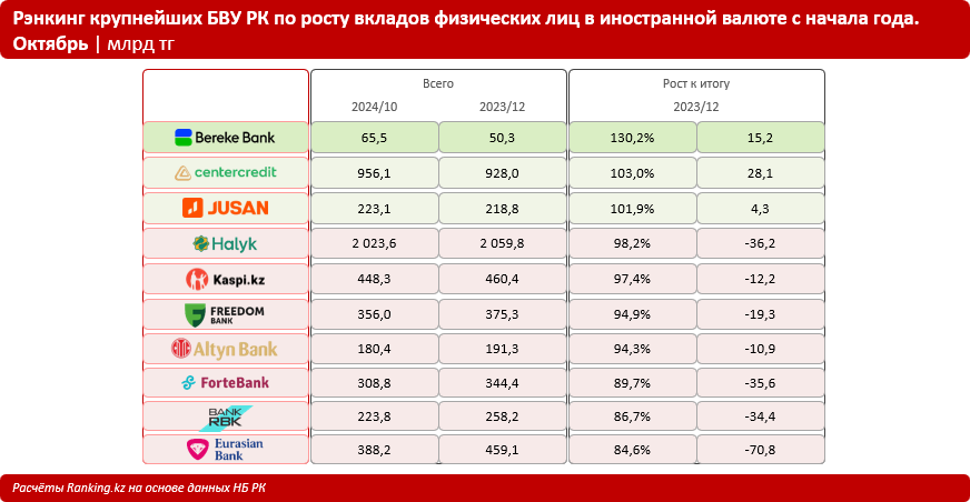 Казахстанцы хранят в банках страны в иностранной валюте более 5 триллионов тенге