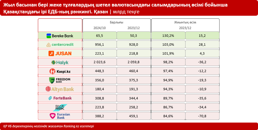 Қазақстандықтар ел банктерінде 5 триллион теңгеден астам қаражатты шетел валютасында сақтайды