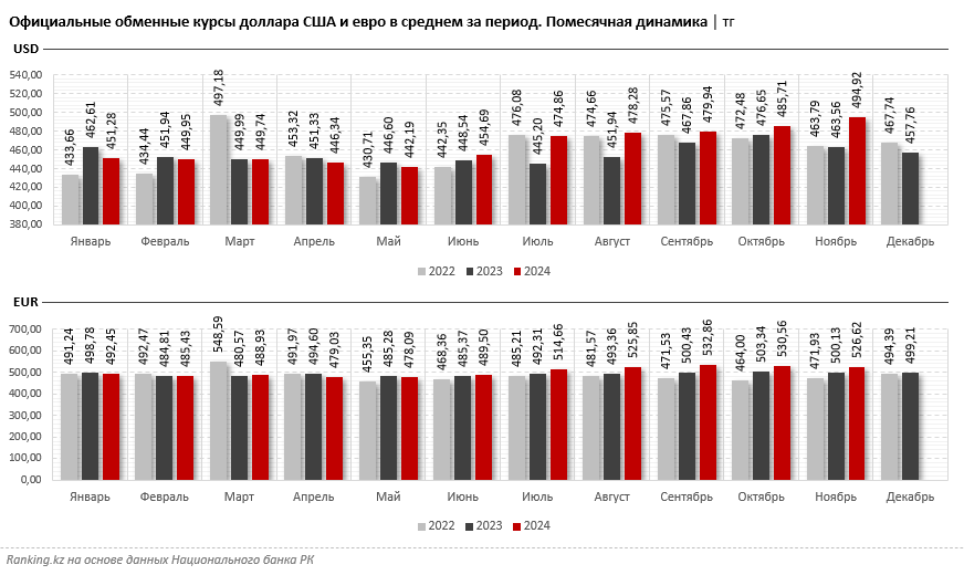 Доллары и евро: как менялись курсы валют и объёмы продаж в обменниках?