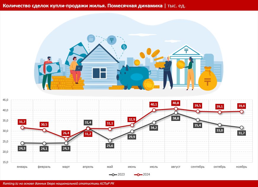 Спрос на жильё снова растёт в Казахстане: плюс 15% за год