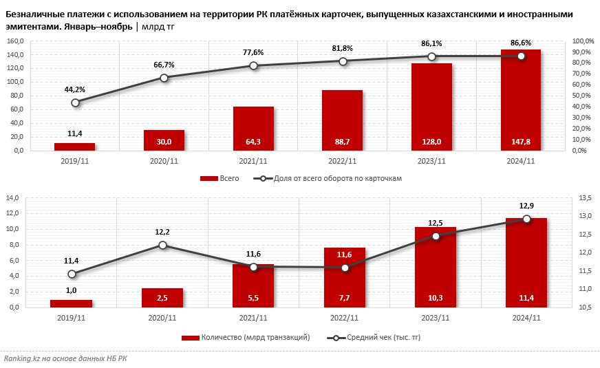 Четверть всех безналичных платежей приходится на оплату через QR. На старте внедрение единого QR по РК