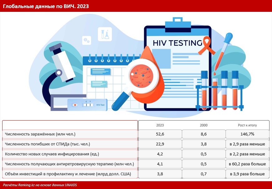 Вирус дефицита человечности: как в Казахстане обстоят дела с лечением ВИЧ