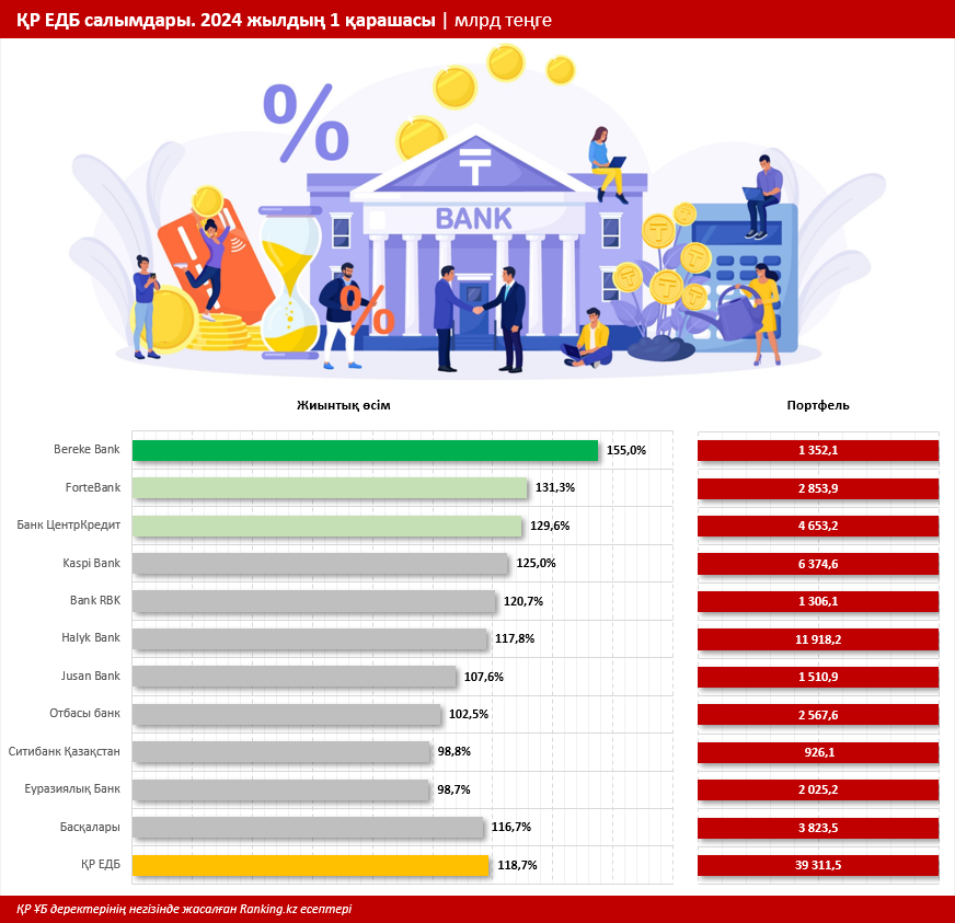 Қазақстан банктеріндегі салымдар 40 триллион теңгеге жуықтады, депозиттердің басым үлесі халыққа тиесілі