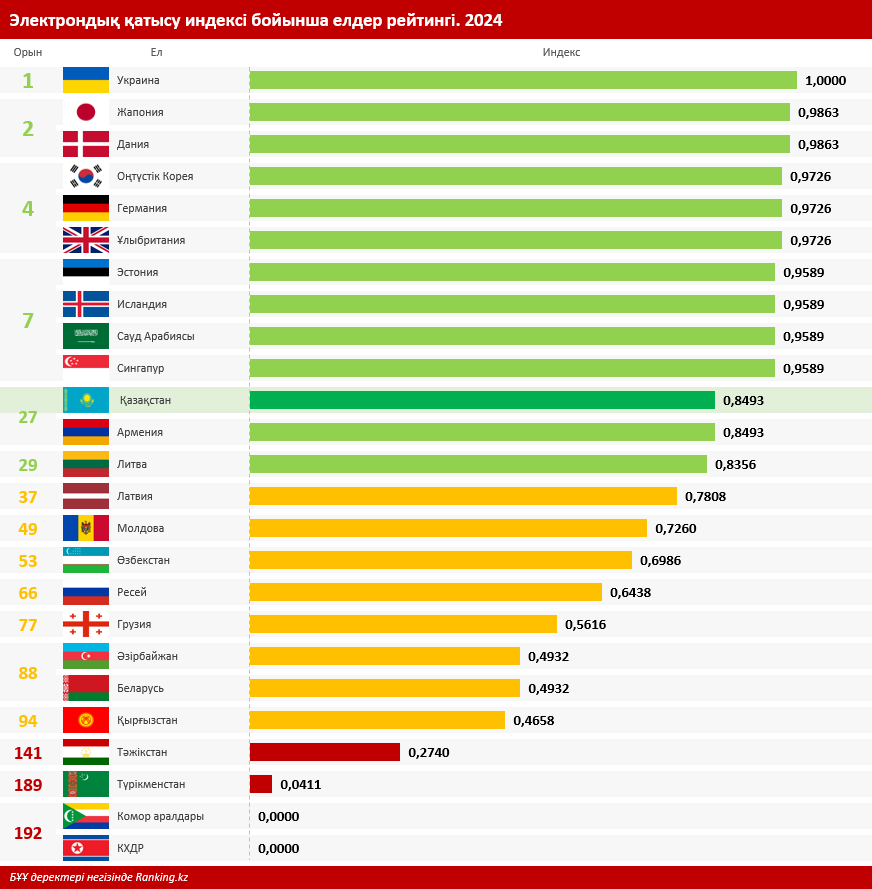 Қазақстан электрондық қатысу индексі бойынша үздік 30 елдің қатарына кіреді