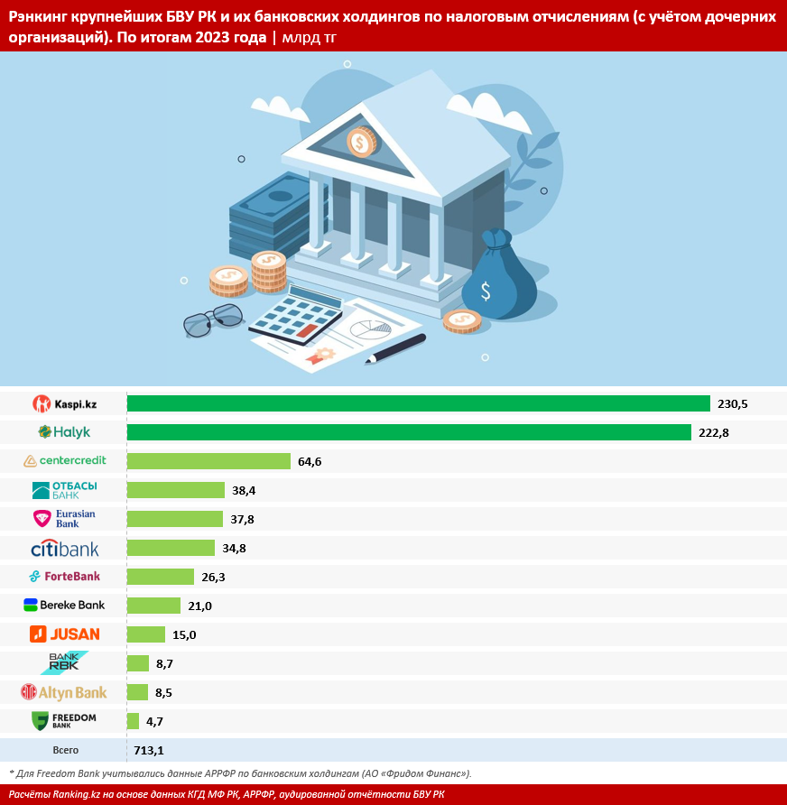Банки Казахстана заплатили налоги в бюджет на сумму более 700 миллиардов тенге