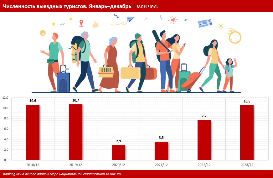 Выездной туризм в РК показывает взрывной рост. Однако доля онлайна остаётся скромной