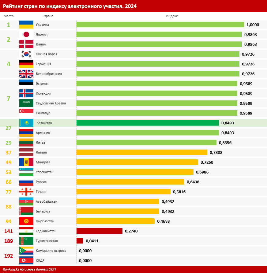 Казахстан входит в топ-30 стран по индексу электронного участия