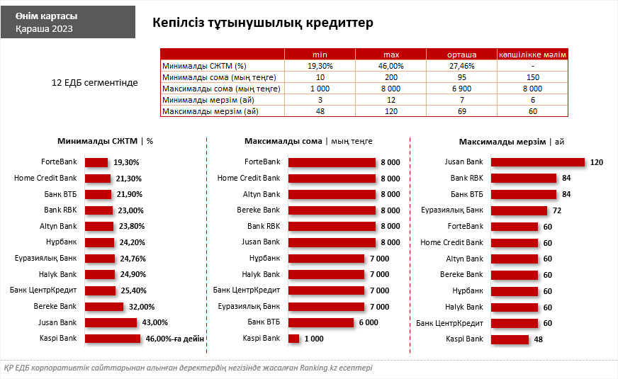 Қазақстанда кепілсіз он тұтынушылық кредиттің үшеуі ғана мақұлданады. Ең жақсы кредитті қалай таңдауға болады?