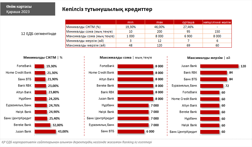 Қазақстанда кепілсіз он тұтынушылық кредиттің үшеуі ғана мақұлданады. Ең жақсы кредитті қалай таңдауға болады?