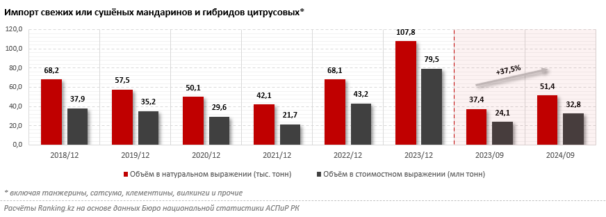 Казахстан увеличил импорт мандаринов