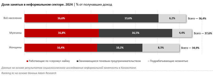 Треть работающих казахстанцев имеют неформальную занятость