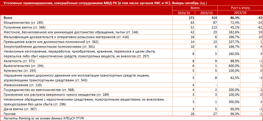 Мошенничество, взятки и пытки: чем грешат сотрудники МВД?