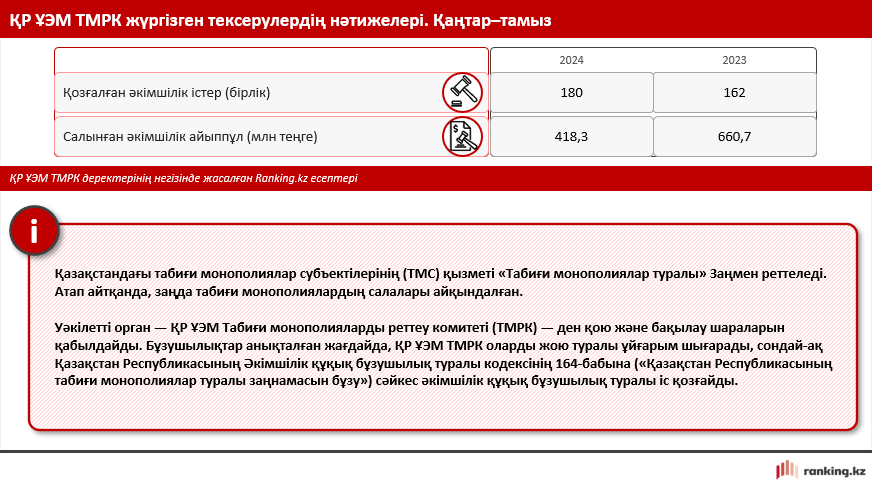 Коммуналдық қызметтерді тұтынушылардың құқықтарын қорғау: монополистерге 418 миллион теңге айыппұл салынды