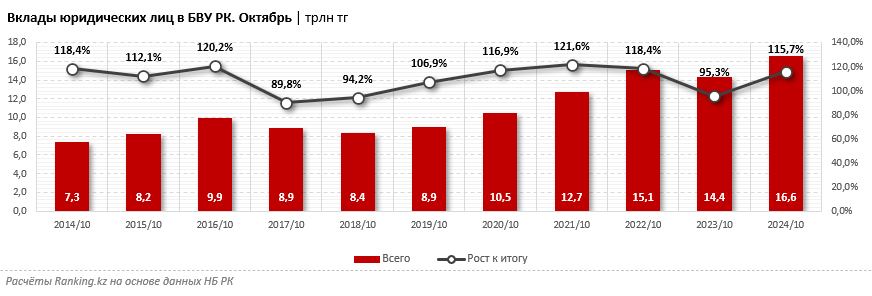 Казахстанский бизнес увеличил свои вклады в банках сразу на 16%