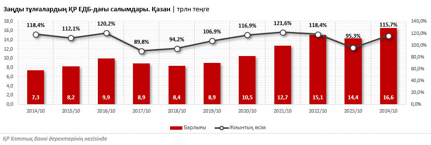 Қазақстан банктеріндегі бизнес салымдар бірден 16%-ға ұлғайды