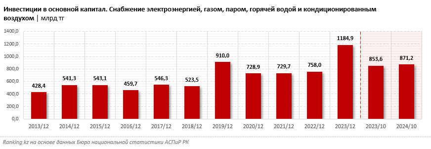 За невыполнение обязательств в сфере тепло- и электроснабжения монополистов заставят вернуть казахстанцам 5,4 миллиарда тенге