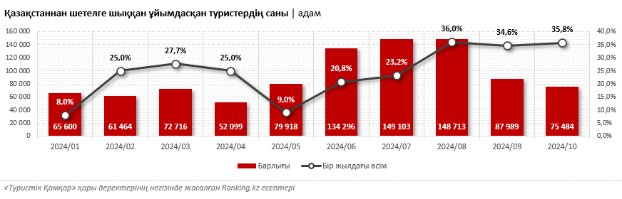 Қазақстандағы сыртқы туризм серпінді өсім көрсетуде. Алайда оның онлайн үлесі осал деңгейде қалып отыр