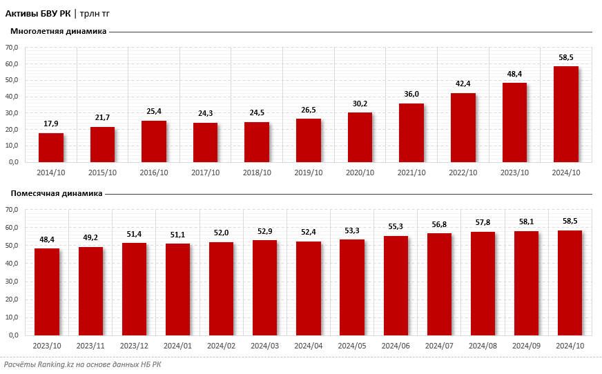 Активы банковского сектора выросли на 0,6%, но большинство БВУ в минусе. А кто в плюсе?