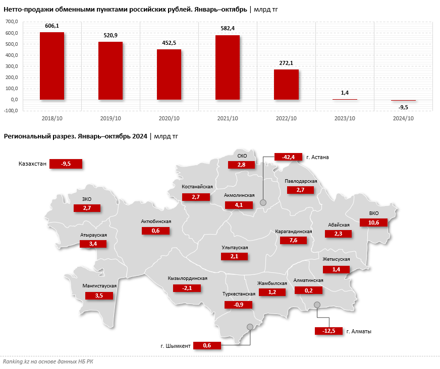 Отрицательный спрос на рубли: нетто-продажи российской валюты в Казахстане составили почти минус 10 миллиардов тенге