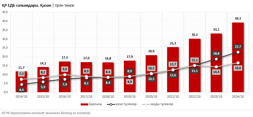 Қазақстан банктеріндегі салымдар 40 триллион теңгеге жуықтады, депозиттердің басым үлесі халыққа тиесілі