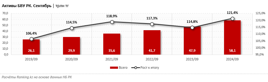 Банки Казахстана заплатили налоги в бюджет на сумму более 700 миллиардов тенге