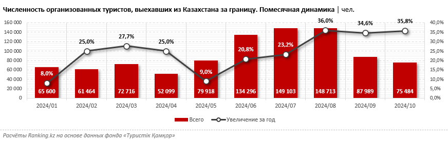 Онлайн-туризм в РК хромает: казахстанцы предпочитают услуги турагентств