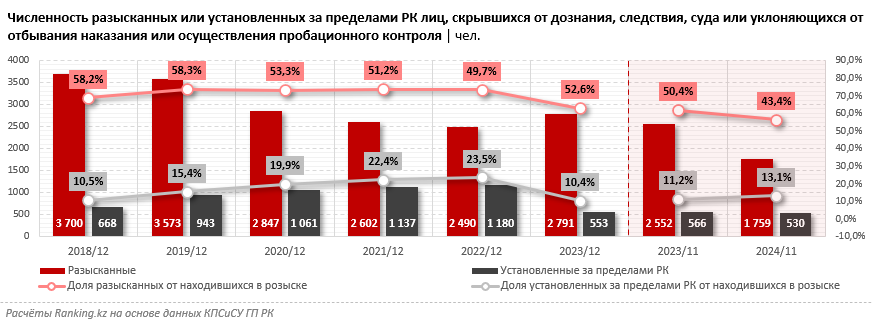 В Казахстане находят лишь каждого второго беглеца, объявленного в розыск за преступление