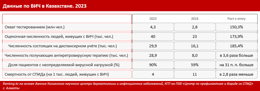 Вирус дефицита человечности: как в Казахстане обстоят дела с лечением ВИЧ