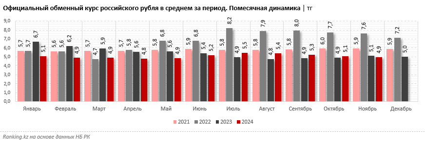 Отрицательный спрос на рубли: нетто-продажи российской валюты в Казахстане составили почти минус 10 миллиардов тенге