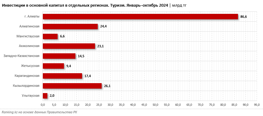 Сердце туризма Казахстана: Алматы становится популярной дестинацией для иностранных туристов