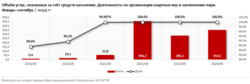 Рынком нездорового азарта в РК рулят иностранные казино и букмекеры