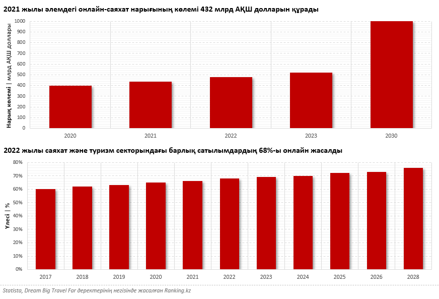 Қазақстандағы сыртқы туризм серпінді өсім көрсетуде. Алайда оның онлайн үлесі осал деңгейде қалып отыр